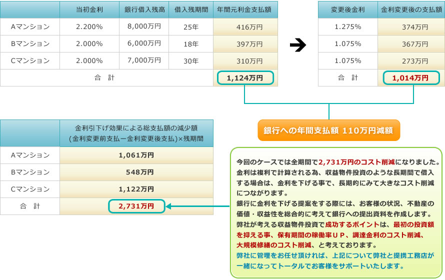 金利引き下げ例